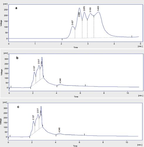 Figure 1. HPLC chromatograph of hesperidin in (A) methanolic (B) ethanolic and (C) water extract of citrus peel.