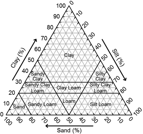 Figure 3 United States Department of Agriculture (USDA)-defined soil texture classifications used until 1951 (Davis and Bennett Citation1927). The soil texture classifications of Fig. 4 had been considered prior to 1951 (Joffe Citation1949).