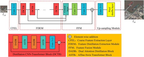 Figure 2. Overall structure of the proposed Distillation CNN-Transformer Architecture (DCTA).