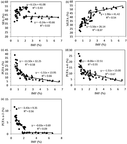 Figure 1. Relationships between intramuscular fat content (IMF) and percentage of (a) SFA, (b) MUFA, (c) PUFA, (d) PUFA n-6 and (e) PUFA n-3; of the longissimus thoracis muscle of Marismeña cattle finished under feral (•) or intensive (▴) systems.