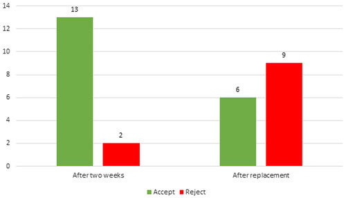 Figure 6. Overview of acceptance of the PVHP at two-time points.