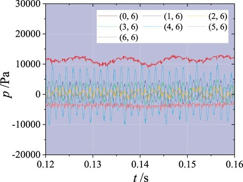 Figure 35. Pressure fluctuations monitored by probes (0–6, 6).