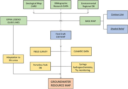 Figure 4. Workflow for the design of Groundwater Resource Map.