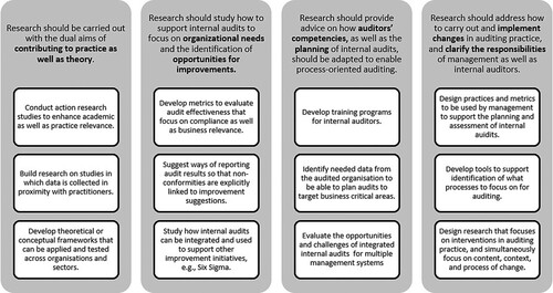 Figure 5. A research agenda to support the use of internal audits to support continuous improvements.