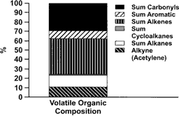 FIG. 3 Volatile organic compound classes emitted from the single-cylinder diesel engine presented as a fraction of the sum of all measured volatile organic compounds.