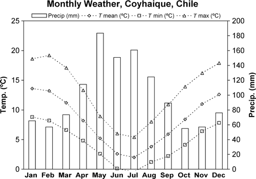 Figure 2.  Mean monthly precipitation and temperatures (maximum, minimum, and median) near Coyhaique, Chile (Lat. S 45° 38′, Long. W 72° 07′ 310 m elevation) (DGF, 2008) as input into the CO2FIX model.