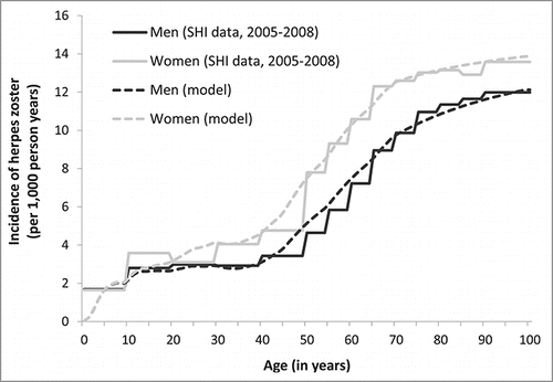 Figure 10. Incidence of herpes zoster in Germany, by sex and age (reported dataCitation22,44 and model predictions; SHI = statutory health insurance).