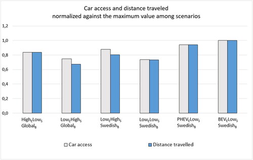 Figure 8. Number of households with car access and total travel distance in the scenarios normalized against the scenario maximum. In 2018, the value for car access was 1.25 times index = 1, and the value for distance traveled was 1.16 times index = 1.