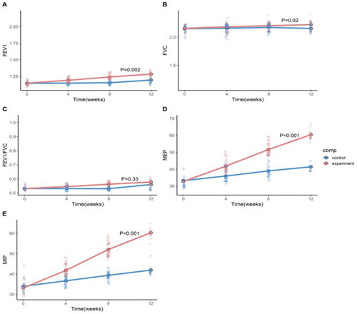 Figure 1. Comparison of respiratory function before and after exercise in two groups.