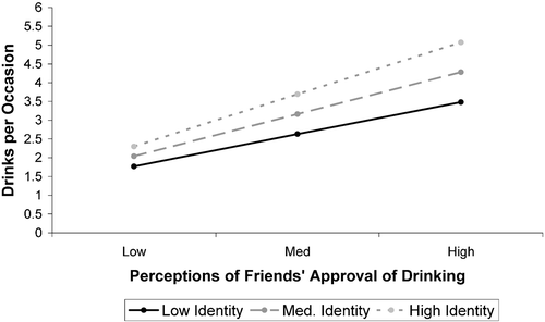 Figure 1. Two‐way interaction between identification with friends and perceptions of friends' acceptance of heavy drinking.