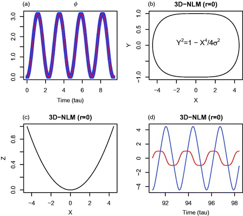 Fig. 3. Numerical solutions obtained from the 3D-NLM (Equations Equation(3)–(5)) using r=0. (a) A comparison of the phase functions that are calculated from numerical solutions of the 3D-NLM (blue dot) and closed-form solutions of Equation Equation(24a,b)(24a) Yn=cos⁡(ϕn), n=0,1,2…N(24a) (red). (b) X–Y plot. (c) X–Z plot. (d) The time evolution of X (blue) and Y (red).