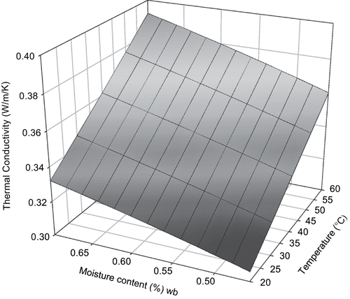 Figure 3 Thermal conductivity of sweet potato as a function of moisture content and temperature calculated from food component mass fraction model (parallel).