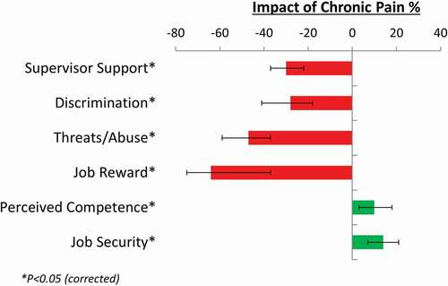 Figure 1. Effect of chronic pain on factor (odds ratios converted to percentages)