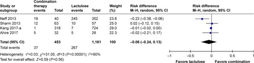 Figure 10 Meta-analysis result of adverse event in overall analysis between combination therapy and lactulose alone.