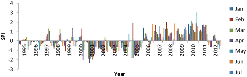 Figure 7. Comparison of monthly SPI from 1995 to 2012.