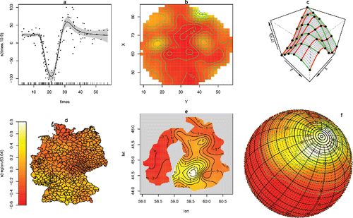 Figure 1. Examples of the rich variety of smooth model components that can be represented as reduced rank basis smoothers, with quadratic penalties and therefore can routinely be incorporated as components of a GAM. This article develops methods to allow their routine use in a much wider class of models. (a) One dimensional smooths such as cubic, P- and adaptive splines. (b) isotropic smooths of several variables, such as thin plate splines and Duchon splines. (c) Nonisotropic tensor product splines used to model smooth interactions. (d) Gaussian Markov random fields for data on discrete geographies. (e) Finite area smoothers, such as soap film smoothers. (f) Splines on the sphere. Another important class are simple Gaussian random effects.