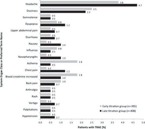 Figure 2. Treatment-related adverse events by system organ class and preferred term according to randomization group – safety population. *One patient with missing randomization group. TRAE, treatment-related adverse events.