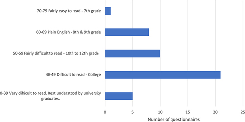 Figure 2 Number of studies according to the scores for the Fesch test.