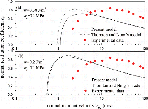 Figure 2. Comparison of present model and Thornton and Ning's model simulations for different surface energy with results of Wall et al. (Citation1990) for NH4Cl particles impacting a silicon surface.