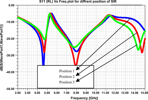 Figure 7. Effect of variation of the position of SIR w.r.t. radiating patch in x-axis on the S11(return loss) curve.