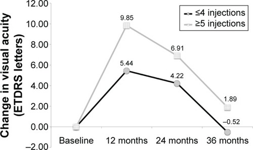 Figure 2 Influence of injection frequency on visual outcomes.