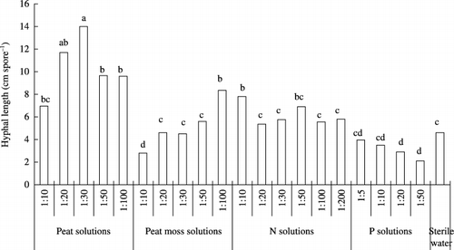 Figure 5  Hyphal length of Gigaspora margarita in peat solutions, peat moss solutions, nitrogen (N) solutions, phosphorus (P) solutions and sterile deionized water at 16 days. Means followed by the same letter are not significantly different (P < 0.05) according to a Tukey test.