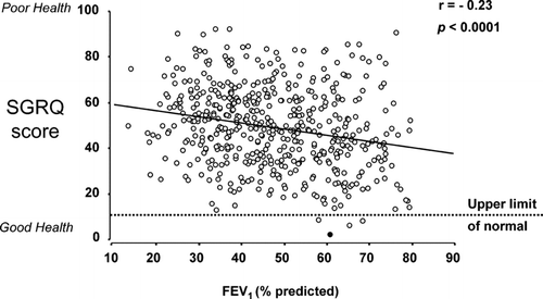 Figure 2 Health status and FEV1. In clinical trials of the effect of treatment in COPD, the correlation between changes in FEV1 and SGRQ score is significant, but there is much scatter around the regression line. Source: (Citation[8]).