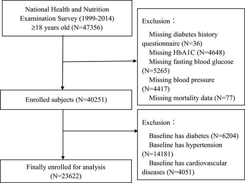 Figure 1 Research flowchart.