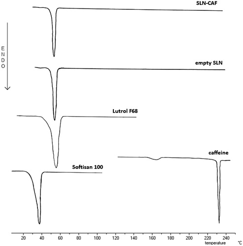 Figure 1. Calorimetric curves, in heating mode, of empty and loaded SLN.