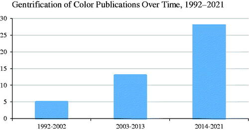 Figure 2. The research interest regarding gentrification of color over time.