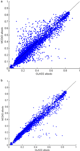 Figure 8. Scatter plot of the black-sky albedo extracted from the GLASS02A06 product and the MCD43B3 product in BELMANIP sites. (a) All the GLASS data and valid MCD43 product. (b) The ‘good’ quality GLASS data and valid MCD43 product.