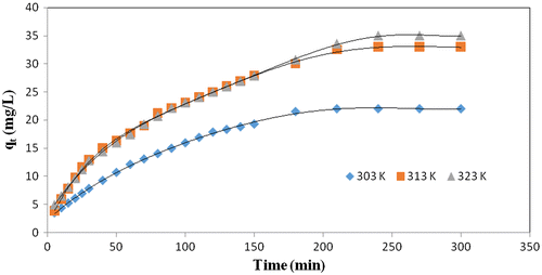 Figure 5. Effect of solution temperature on the adsorption of 100 mg/L CR dye onto CPHAA.