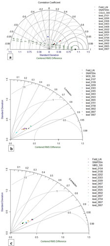 Figure 8. Taylor plot showing best performing tuned parameter of Kalman Filter (SANN) algorithm optimization for (a) CGLS LAI product, (b) MODIS LAI product, and (c) VIIRS LAI product.