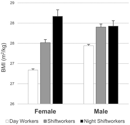 Figure 2. Shiftwork was more strongly associated with BMI in women, particularly for the night shift. Female shiftworkers had increased BMI compared to day workers following adjustment for confounding factors compared to male shiftworkers.