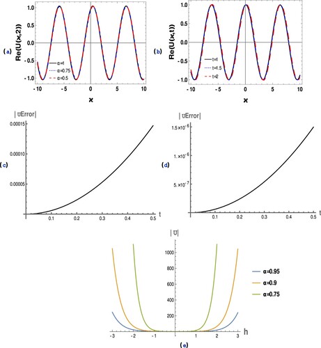 Figure 3. 2D displays for real components of the solution Equation (Equation41(41) DtαU(ϰ,t)−(1+3i)Uϰϰ−3U+(1+i)U|U|4+(1−6i)U|U|8=0,0<α⩽1,(41) ). (a) Re(U(ϰ,t)) for Equation (Equation41(41) DtαU(ϰ,t)−(1+3i)Uϰϰ−3U+(1+i)U|U|4+(1−6i)U|U|8=0,0<α⩽1,(41) ) at α=1,α=0.75,α=0.5 and t=5. (b) Re(U(ϰ,t)) for Equation (Equation41(41) DtαU(ϰ,t)−(1+3i)Uϰϰ−3U+(1+i)U|U|4+(1−6i)U|U|8=0,0<α⩽1,(41) ) at several stages of time and α=1. (c) |Error| for the fractional GQCGLE (Equation41(41) DtαU(ϰ,t)−(1+3i)Uϰϰ−3U+(1+i)U|U|4+(1−6i)U|U|8=0,0<α⩽1,(41) ) at h=0.01 (d) |Error| for the fractional GQCGLE (Equation41(41) DtαU(ϰ,t)−(1+3i)Uϰϰ−3U+(1+i)U|U|4+(1−6i)U|U|8=0,0<α⩽1,(41) ) at h=0.001 (e) The h curve of Equation (Equation41(41) DtαU(ϰ,t)−(1+3i)Uϰϰ−3U+(1+i)U|U|4+(1−6i)U|U|8=0,0<α⩽1,(41) ) at ϰ=1 and t=0.2 for varying α values.