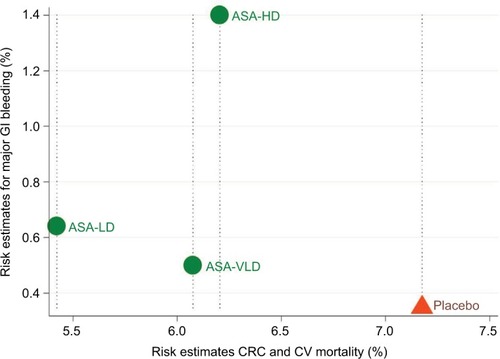 Figure 4 Scatter plot of combined risk estimates of CRC and CV mortality vs pooled risk estimates for major GI bleeding.