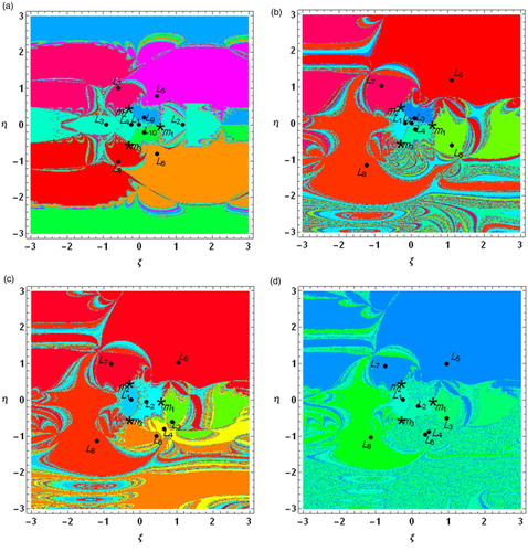 Figure 7. The basin of attraction for the (a): classical case, (b): variable mass case, (c): solar radiation pressure case, (d): Albedo case.