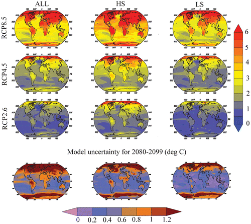 Fig. 6. Multi-model ensemble mean projections of surface temperature anomalies for the 2080–2099 period relative to the 1971–1999 period [°C] and the square root of associated model uncertainties ([°C]; bottom row). Upper three rows: scenarios RCP 8.5, 4.5 and 2.6, respectively. Left column: using all models in Table 1; Middle column: using only high-sensitivity temperature projection models (see Table 1, models listed as H in Column 5; Right column: using low-sensitivity temperature projections models (see Table 1, models listed as L in Column 5).