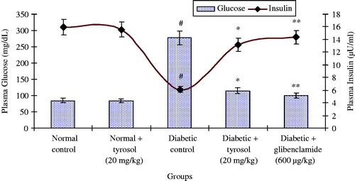 Figure 1. Changes in the levels of plasma glucose and insulin. Each column is mean ± SD for six rats in each group. Values are statistically significant at p < 0.05 (DMRT), when compared with (#) normal control and normal + tyrosol treated groups (* and **) diabetic control groups.