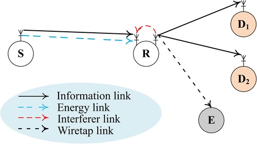 Figure 1. The considered SWIPT-enabled full-duplex relaying NOMA networks.
