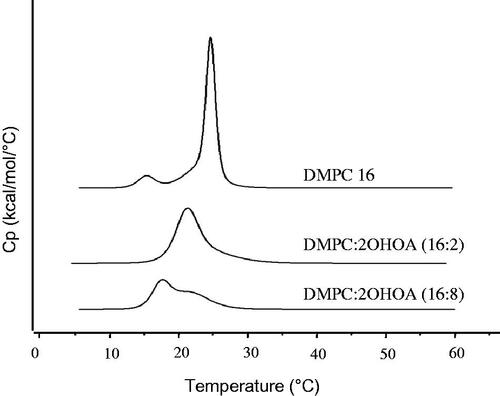 Figure 1. Effect of 2OHOA content on DSC thermograms of DMPC liposomes. Liposomes were prepared with the indicated molar ratio of DMPC and 2OHOA.