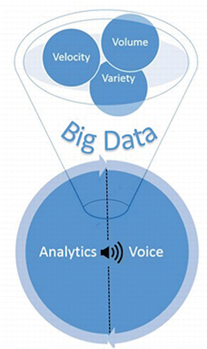 Figure 1. A conceptual framework illustrating the relationship between the 3 V's of Big Data and the voice necessary for communication.