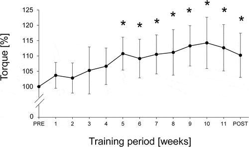 Figure 3. Time course of plantar flexor strength increase: Isometric maximum voluntary contraction (MVC) plantar flexor strength of the intervention/trained leg during the 12-week intervention period presented as percent increase compared to baseline (i.e. PRE). POST = week 12. Data are presented as mean ± standard deviation (except PRE showing 100% for all participants with no standard deviation). * indicates significant difference (P < .05) compared to baseline