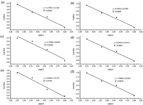 Figure 5. Arrhenius curves: (a) Arrhenius curve of acidity changes of sample 1; (b) Arrhenius curve of acidity changes of sample 2; (c) Arrhenius curve of viscosity changes of sample 1; (d) Arrhenius curve of viscosity changes of sample 2; (e) Arrhenius curve of sensory evaluation changes of sample1 and (f) Arrhenius curve of sensory evaluation changes of sample 2.Figura 5. Curvas de Arrhenius. (a) Curva de Arrhenius de cambios en la acidez de la muestra 1; (b) Curva de Arrhenius de los cambios en la acidez de la muestra 2; (c) Curva de Arrhenius de los cambios en la viscosidad de la muestra 1; (d) Curva de Arrhenius de cambios en la viscosidad de la muestra 2; (e) Curva de Arrhenius de los cambios en la evaluación sensorial de la muestra 1; (f) Curva de Arrhenius de los cambios en la evaluación sensorial de la muestra 2.