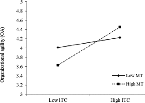 Figure 5. Moderation effect of MT and ITC on OA.