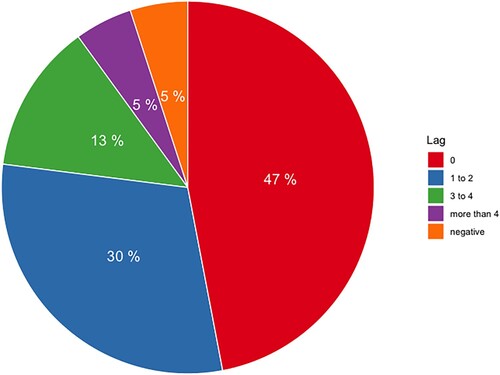 Figure 3. Lag scores of the 40 ANTS KWs in relation to MS