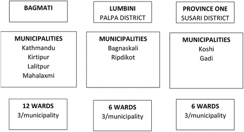 Figure 1. Research sites by province, district, and municipality.