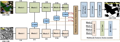 Figure 3. Overall structure of the proposed CMFFNet.