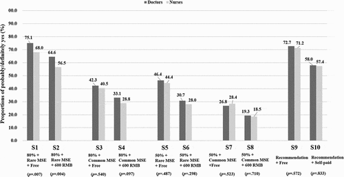Figure 1. Prevalence of behavioral intention of COVID-19 vaccination (BICV) under different scenarios (p refers to chi-square test of the prevalence of BICV between doctors and nurses)