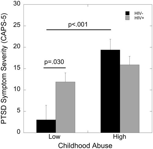 Figure 2. Effects of HIV status and childhood maltreatment on CAPS-5 PTSD symptom severity. HIV was associated with greater PTSD symptoms severity only in women with low levels of childhood maltreatment (p=.030). In women without HIV, high versus low childhood maltreatment was also associated with greater PTSD symptom severity (p<.001).